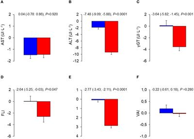 Effect of sustained decreases in sedentary time and increases in physical activity on liver enzymes and indices in type 2 diabetes